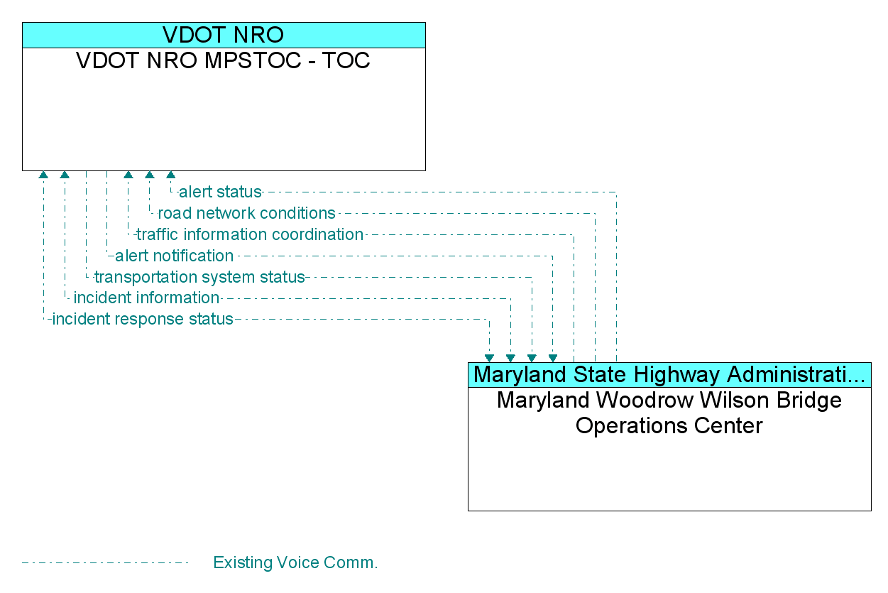 Information Flow Diagram: Maryland Woodrow Wilson Bridge Operations Center <--> VDOT NRO MPSTOC - TOC