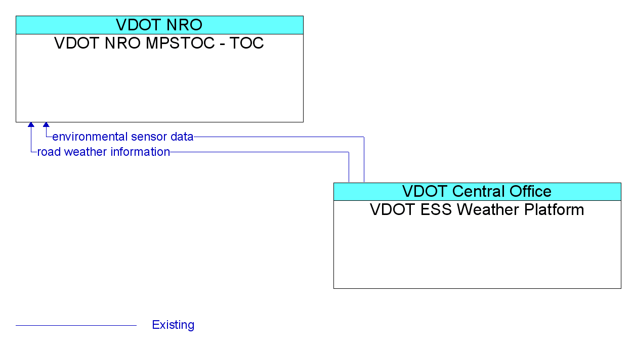 Information Flow Diagram: VDOT ESS Weather Platform <--> VDOT NRO MPSTOC - TOC