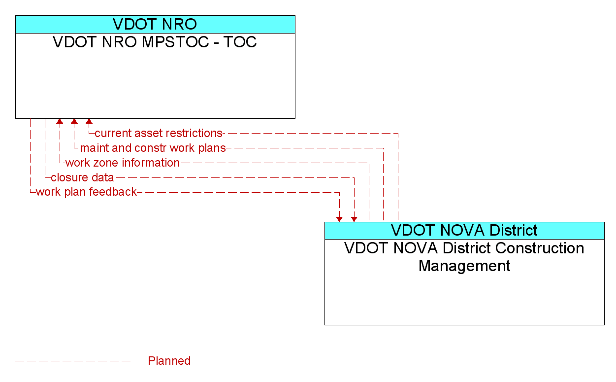 Information Flow Diagram: VDOT NOVA District Construction Management <--> VDOT NRO MPSTOC - TOC