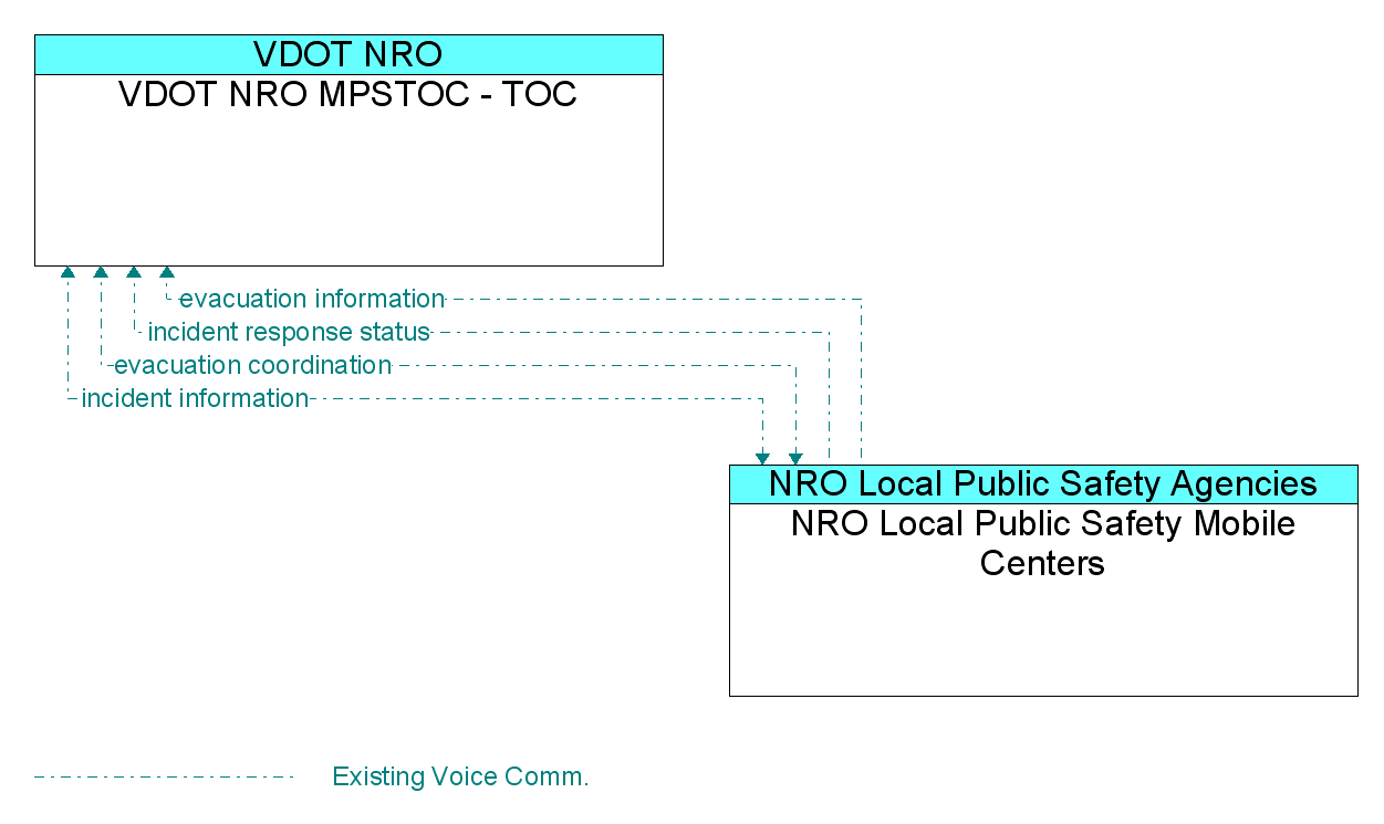 Information Flow Diagram: NRO Local Public Safety Mobile Centers <--> VDOT NRO MPSTOC - TOC