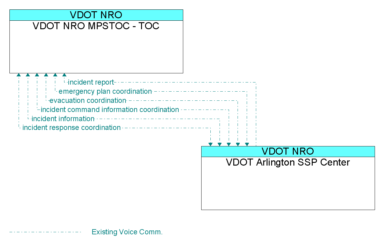 Information Flow Diagram: VDOT Arlington SSP Center <--> VDOT NRO MPSTOC - TOC