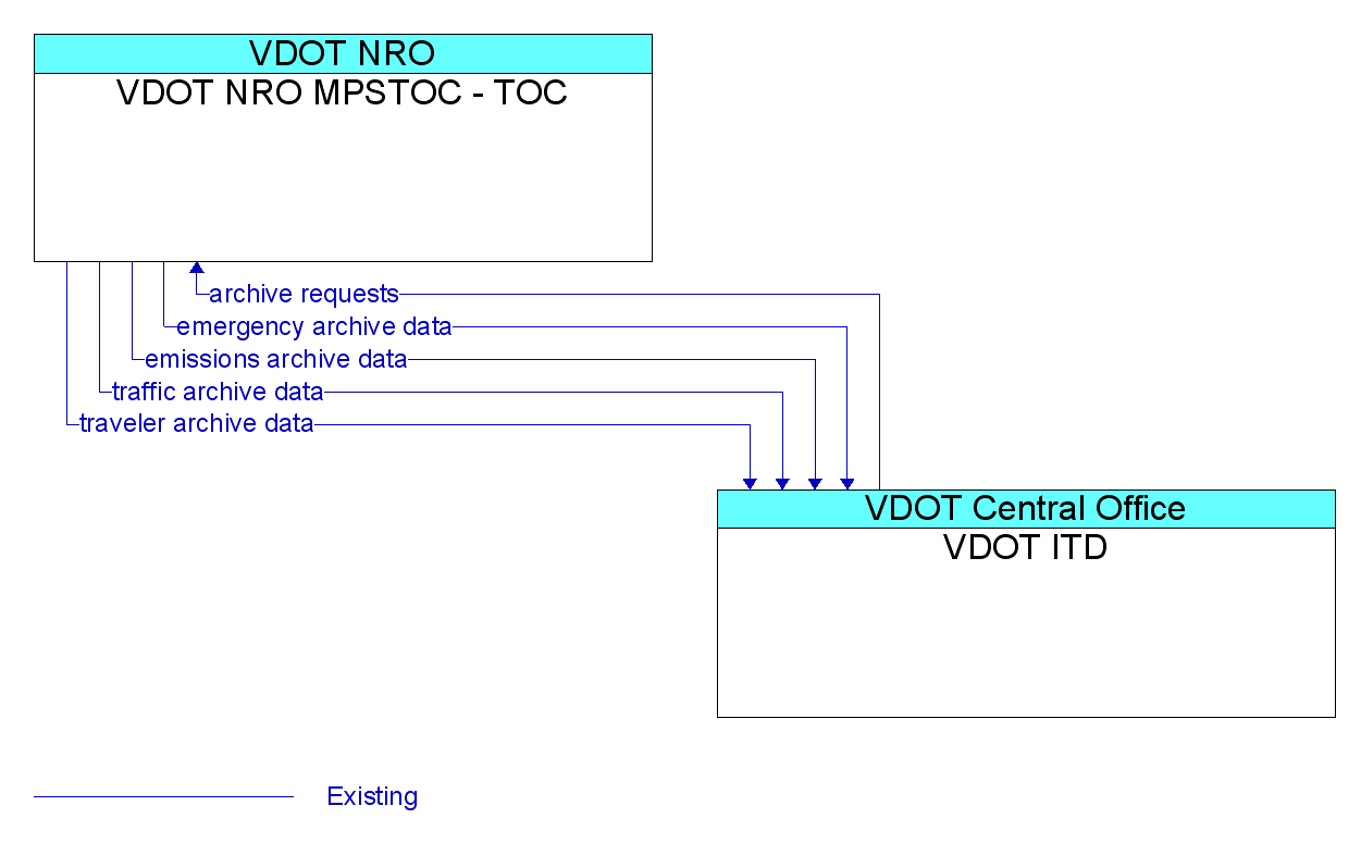 Information Flow Diagram: VDOT ITD <--> VDOT NRO MPSTOC - TOC