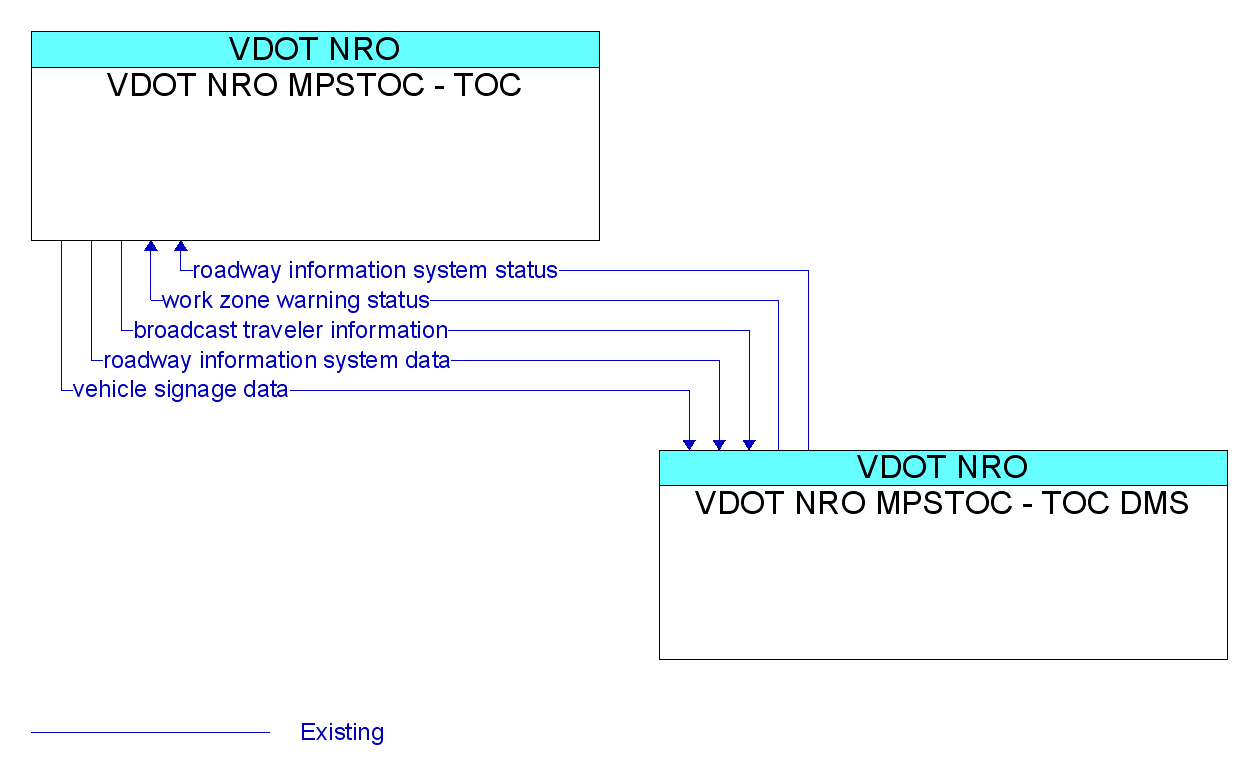 Information Flow Diagram: VDOT NRO MPSTOC - TOC DMS <--> VDOT NRO MPSTOC - TOC