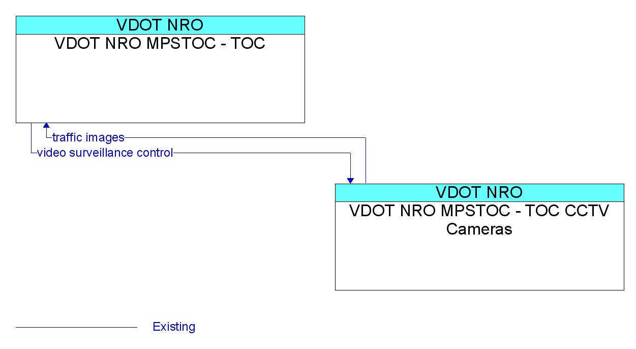 Information Flow Diagram: VDOT NRO MPSTOC - TOC CCTV Cameras <--> VDOT NRO MPSTOC - TOC