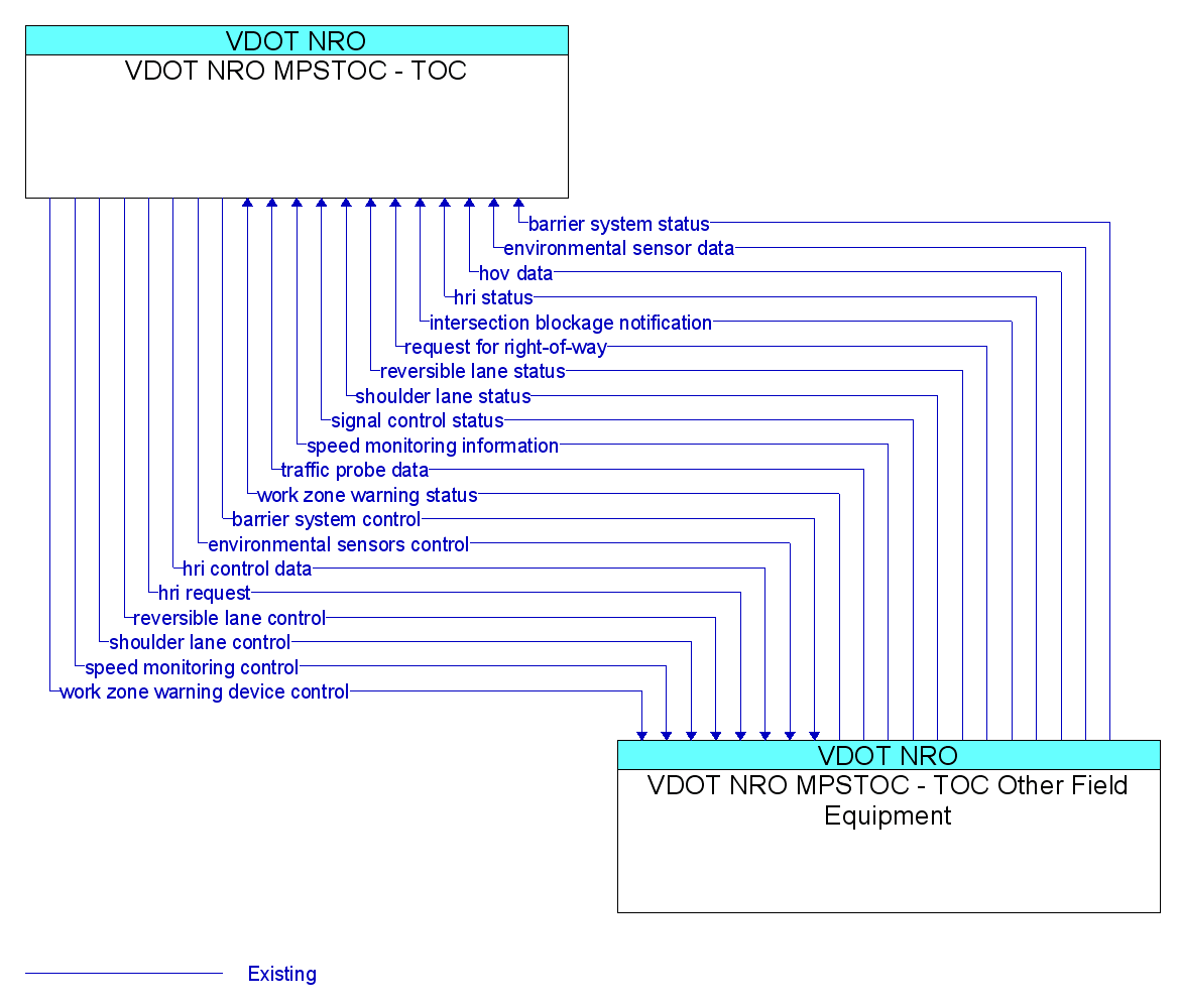 Information Flow Diagram: VDOT NRO MPSTOC - TOC Other Field Equipment <--> VDOT NRO MPSTOC - TOC