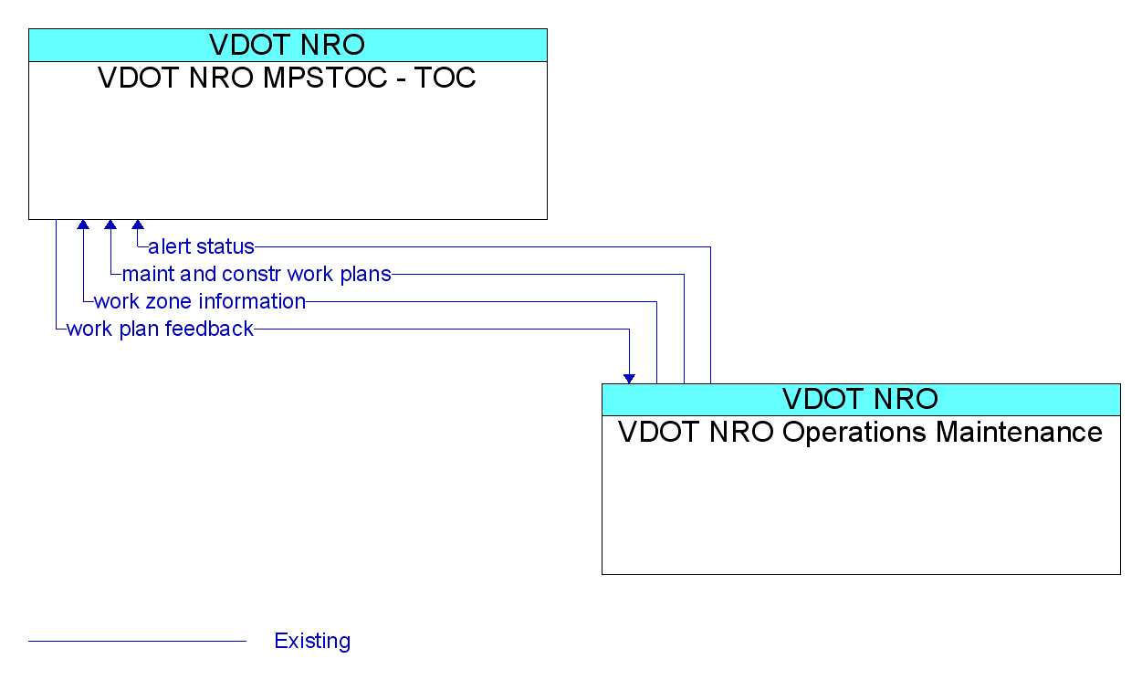 Information Flow Diagram: VDOT NRO Operations Maintenance <--> VDOT NRO MPSTOC - TOC