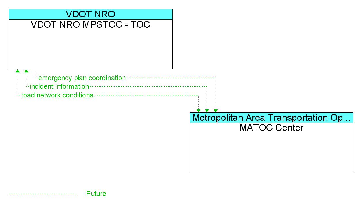 Information Flow Diagram: MATOC Center <--> VDOT NRO MPSTOC - TOC