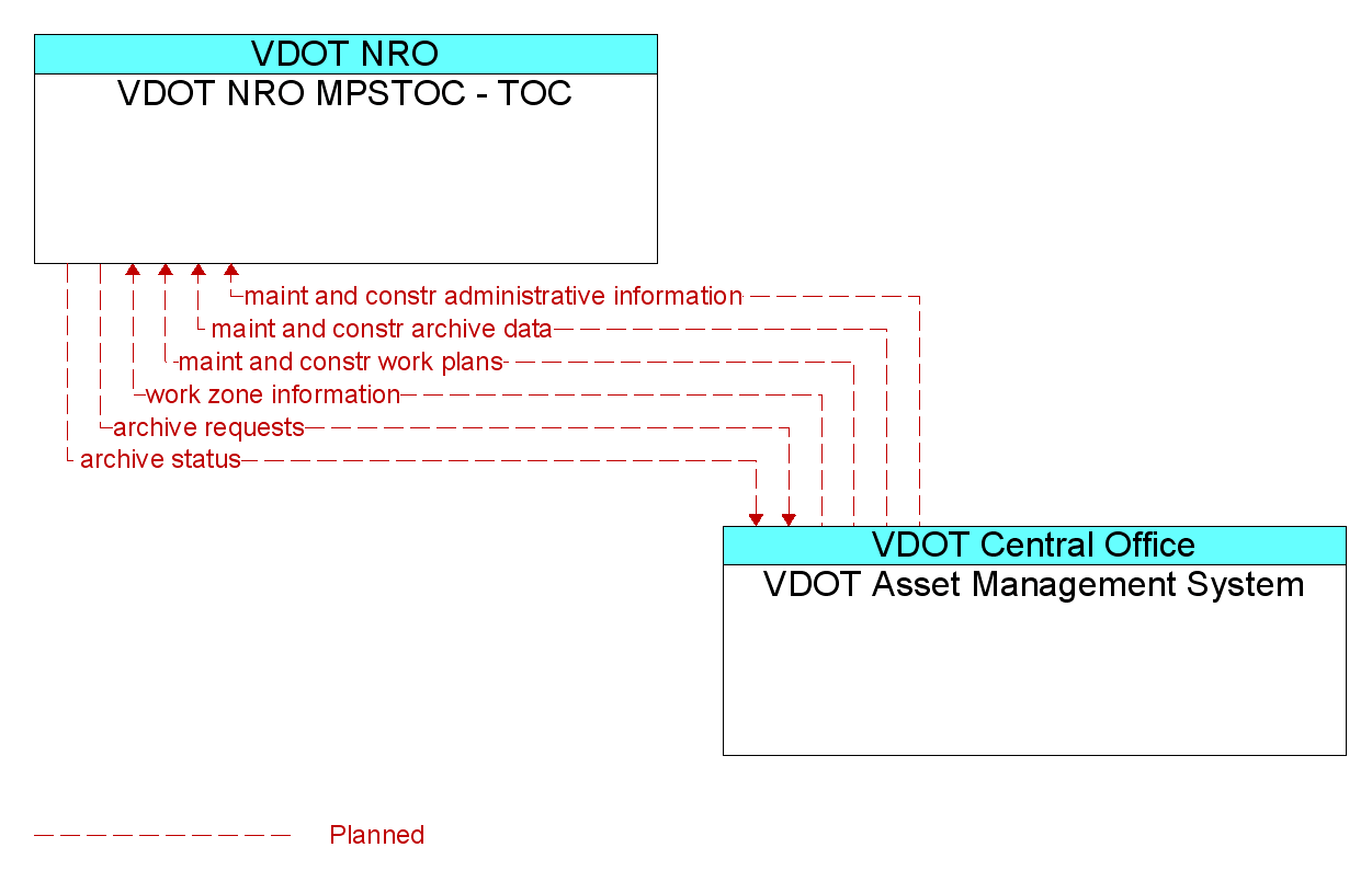 Information Flow Diagram: VDOT Asset Management System <--> VDOT NRO MPSTOC - TOC