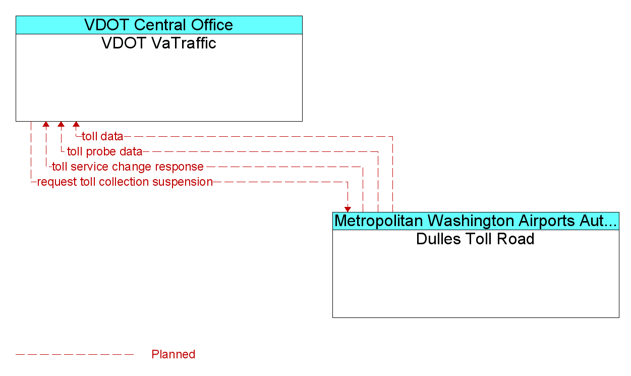 Information Flow Diagram: Dulles Toll Road <--> VDOT VaTraffic