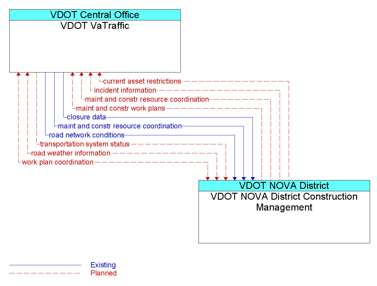 Information Flow Diagram: VDOT NOVA District Construction Management <--> VDOT VaTraffic