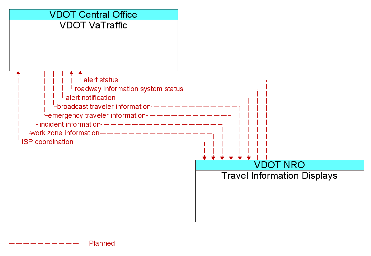 Information Flow Diagram: Travel Information Displays <--> VDOT VaTraffic