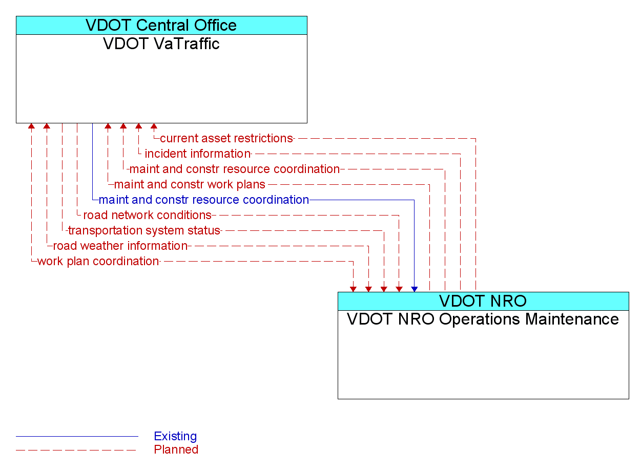 Information Flow Diagram: VDOT NRO Operations Maintenance <--> VDOT VaTraffic