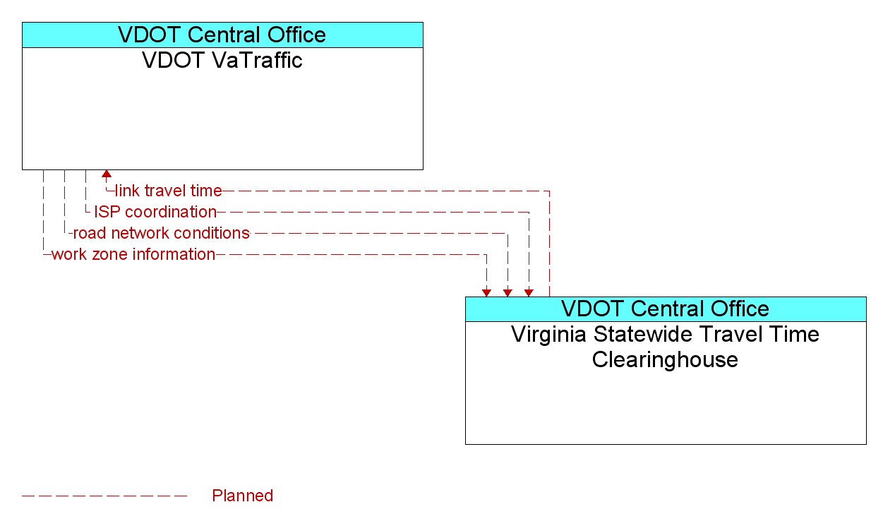 Information Flow Diagram: Virginia Statewide Travel Time Clearinghouse <--> VDOT VaTraffic