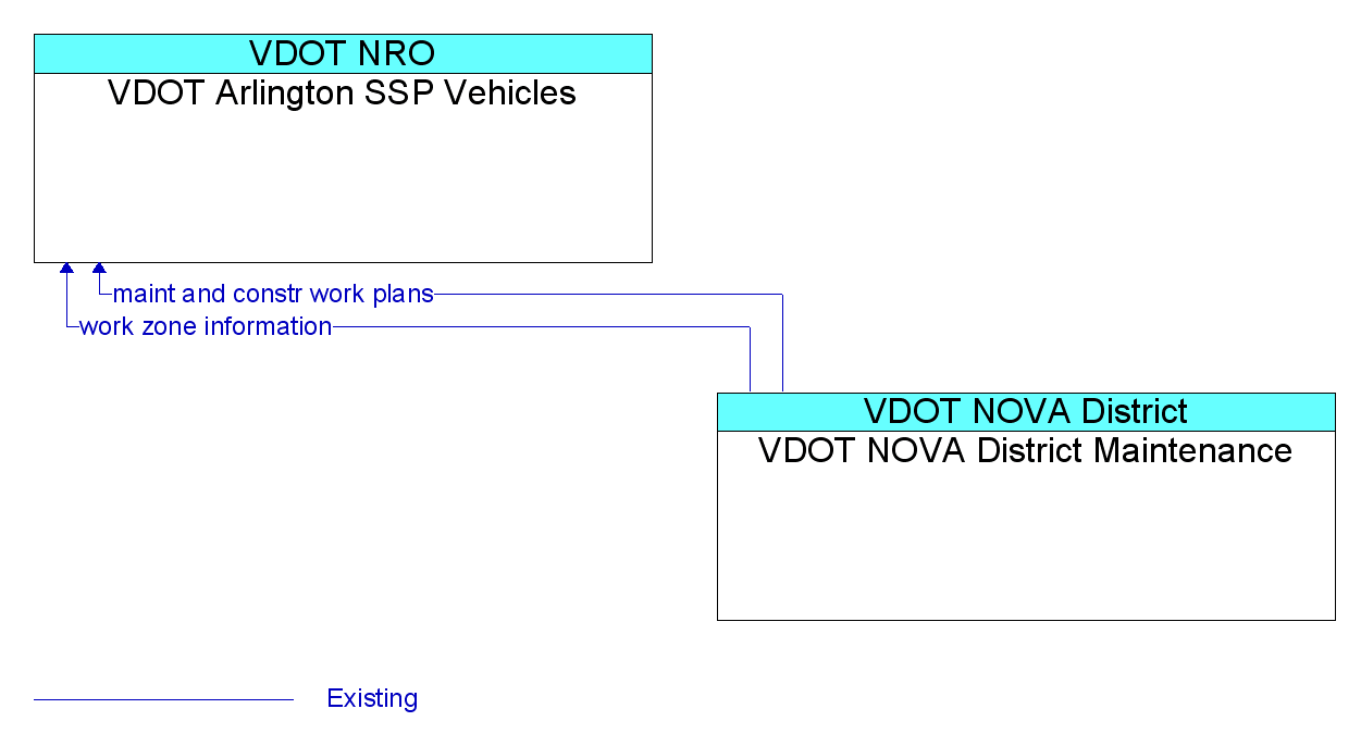 Information Flow Diagram: VDOT NOVA District Maintenance <--> VDOT Arlington SSP Vehicles