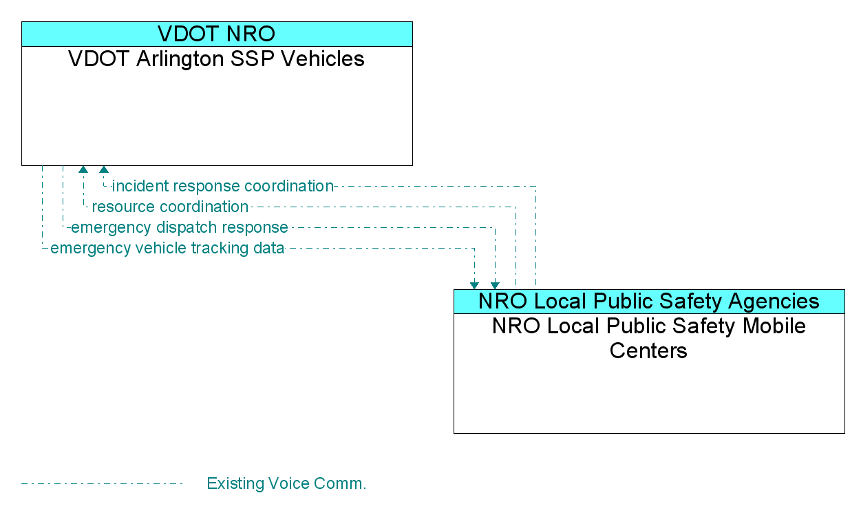 Information Flow Diagram: NRO Local Public Safety Mobile Centers <--> VDOT Arlington SSP Vehicles