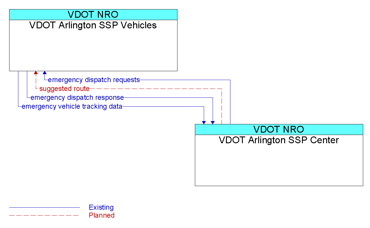 Information Flow Diagram: VDOT Arlington SSP Center <--> VDOT Arlington SSP Vehicles