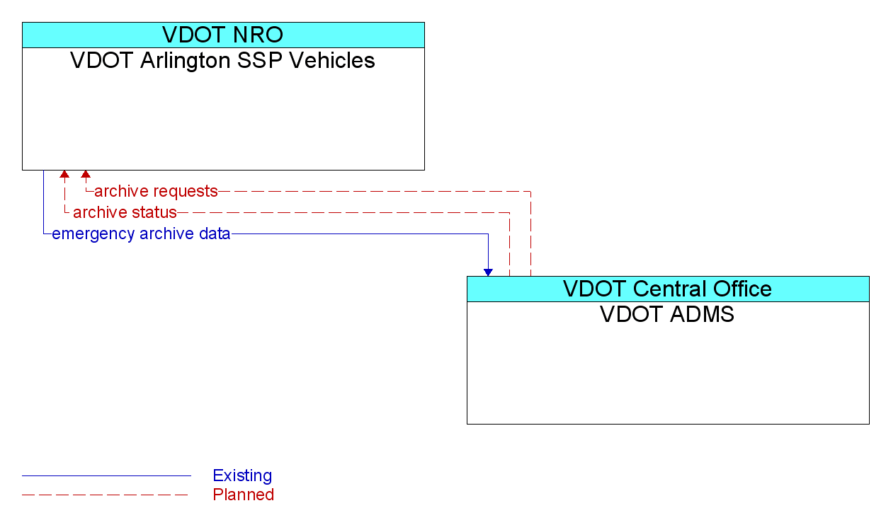 Information Flow Diagram: VDOT ADMS <--> VDOT Arlington SSP Vehicles