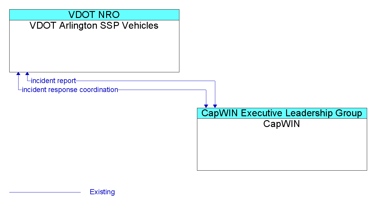 Information Flow Diagram: CapWIN <--> VDOT Arlington SSP Vehicles