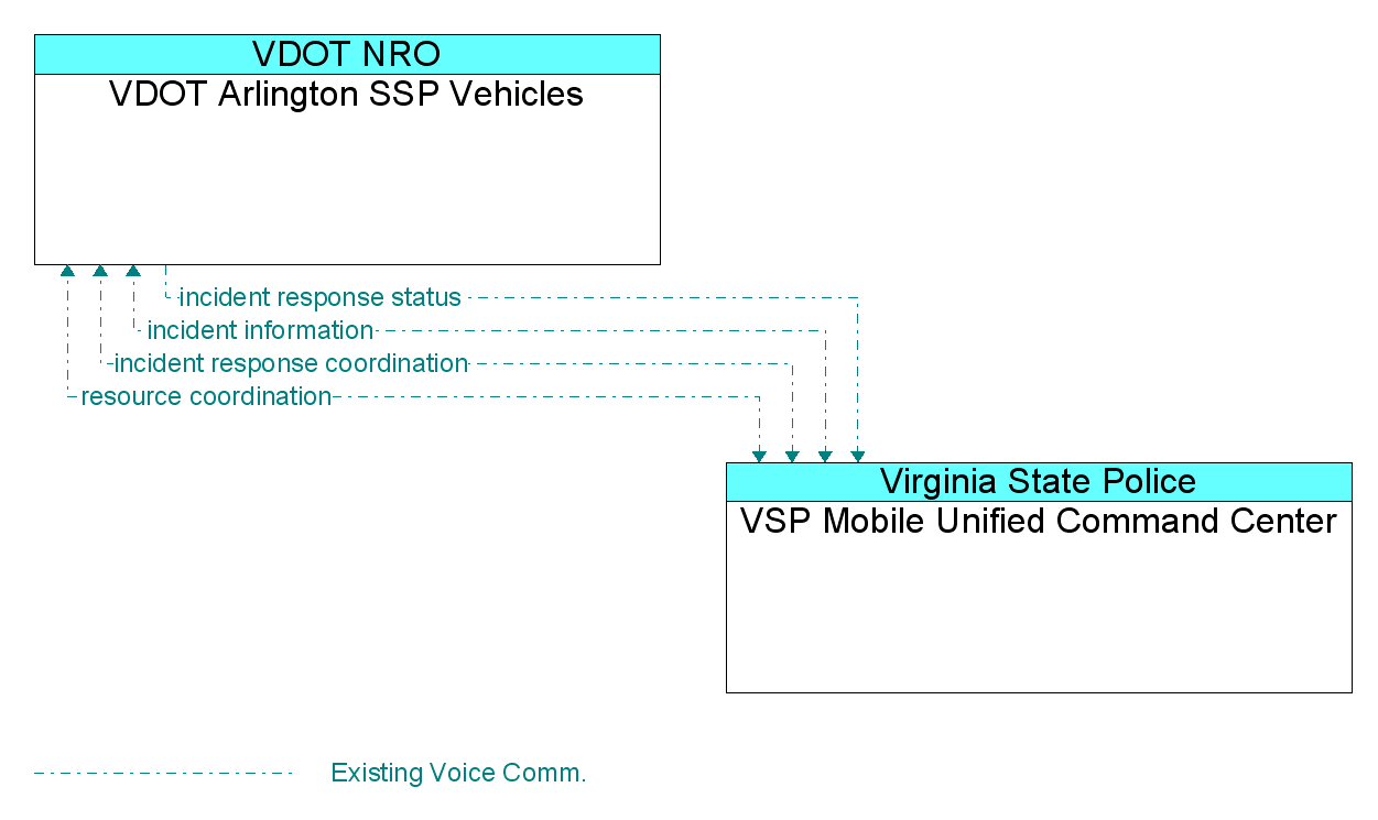 Information Flow Diagram: VSP Mobile Unified Command Center <--> VDOT Arlington SSP Vehicles