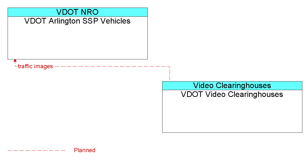 Information Flow Diagram: VDOT Video Clearinghouses <--> VDOT Arlington SSP Vehicles