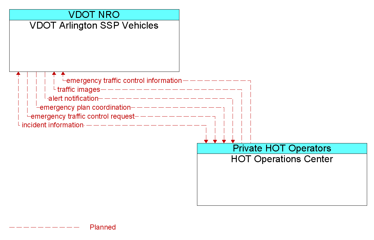 Information Flow Diagram: HOT Operations Center <--> VDOT Arlington SSP Vehicles