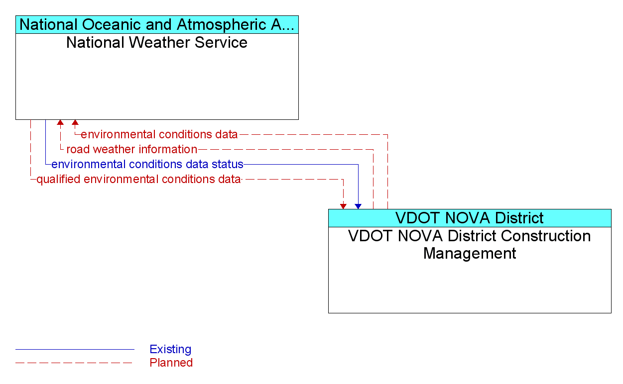 Information Flow Diagram: VDOT NOVA District Construction Management <--> National Weather Service