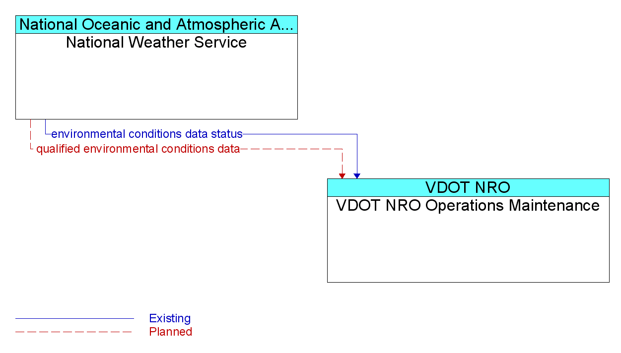 Information Flow Diagram: National Weather Service <--> VDOT NRO Operations Maintenance