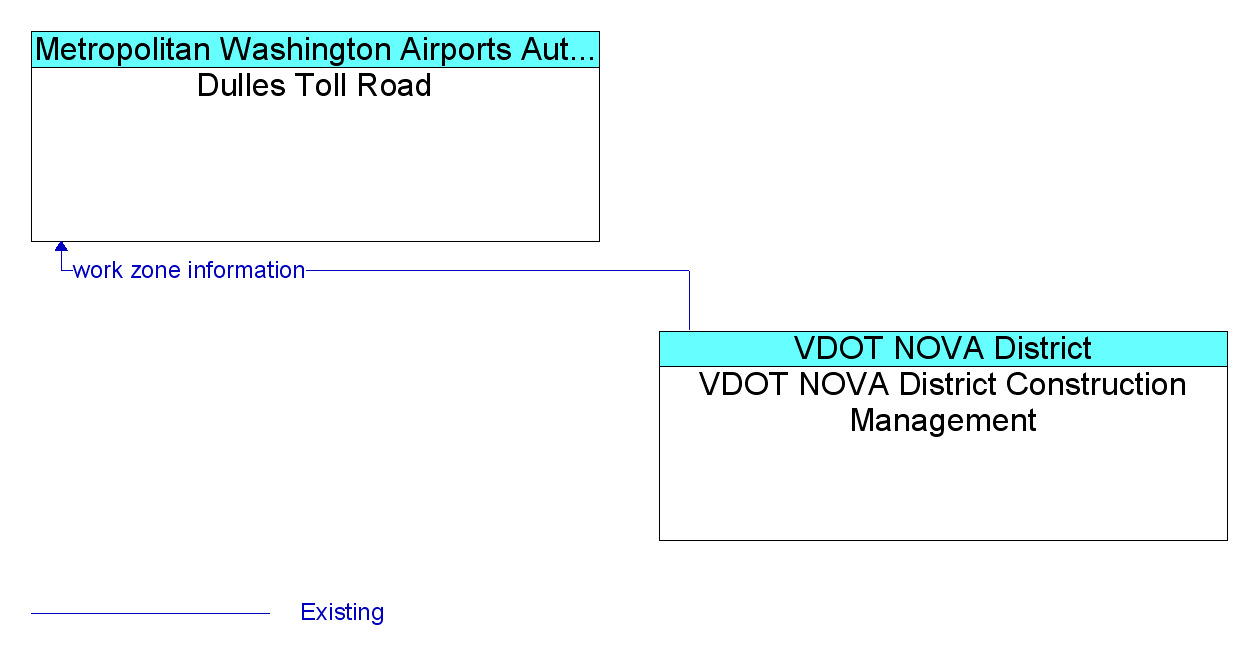 Information Flow Diagram: VDOT NOVA District Construction Management <--> Dulles Toll Road