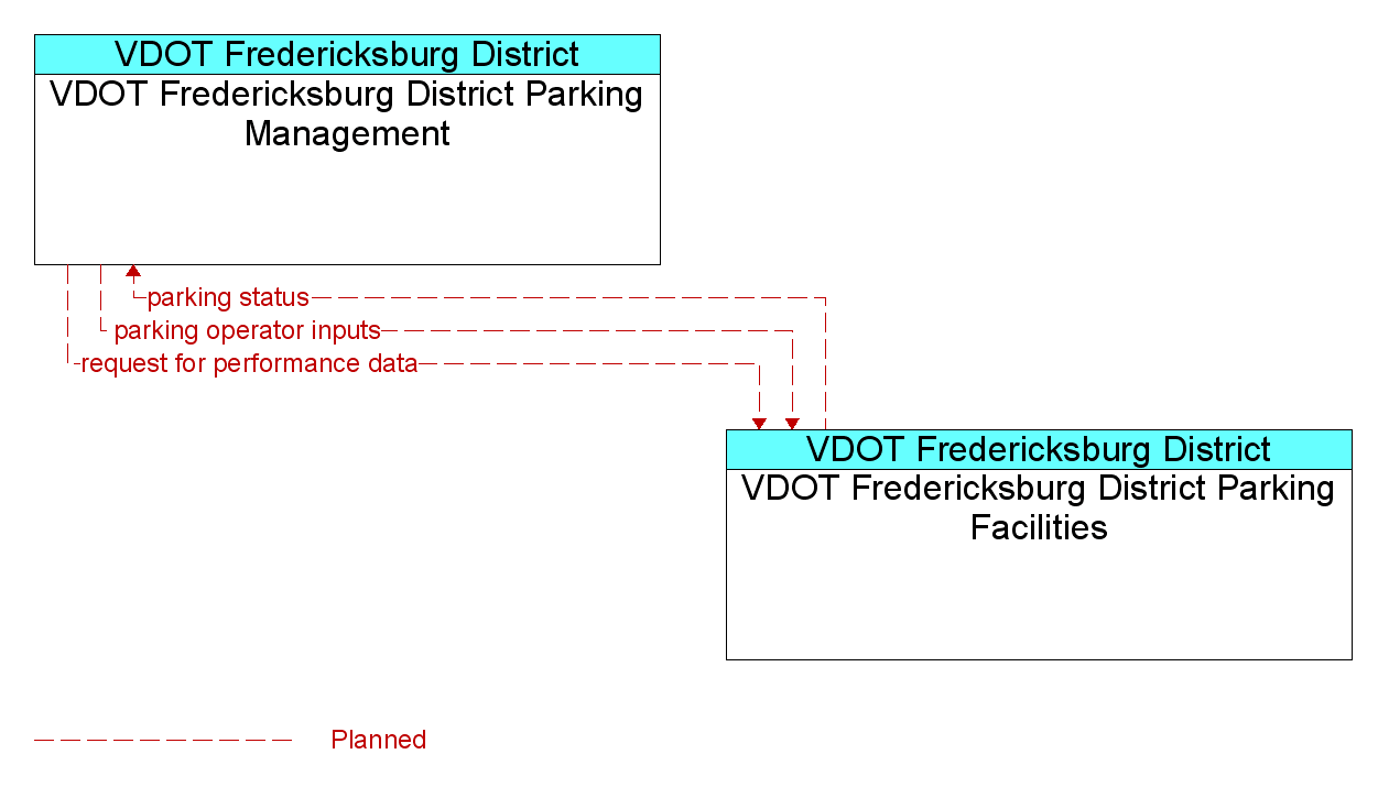 Information Flow Diagram: VDOT Fredericksburg District Parking Facilities <--> VDOT Fredericksburg District Parking Management