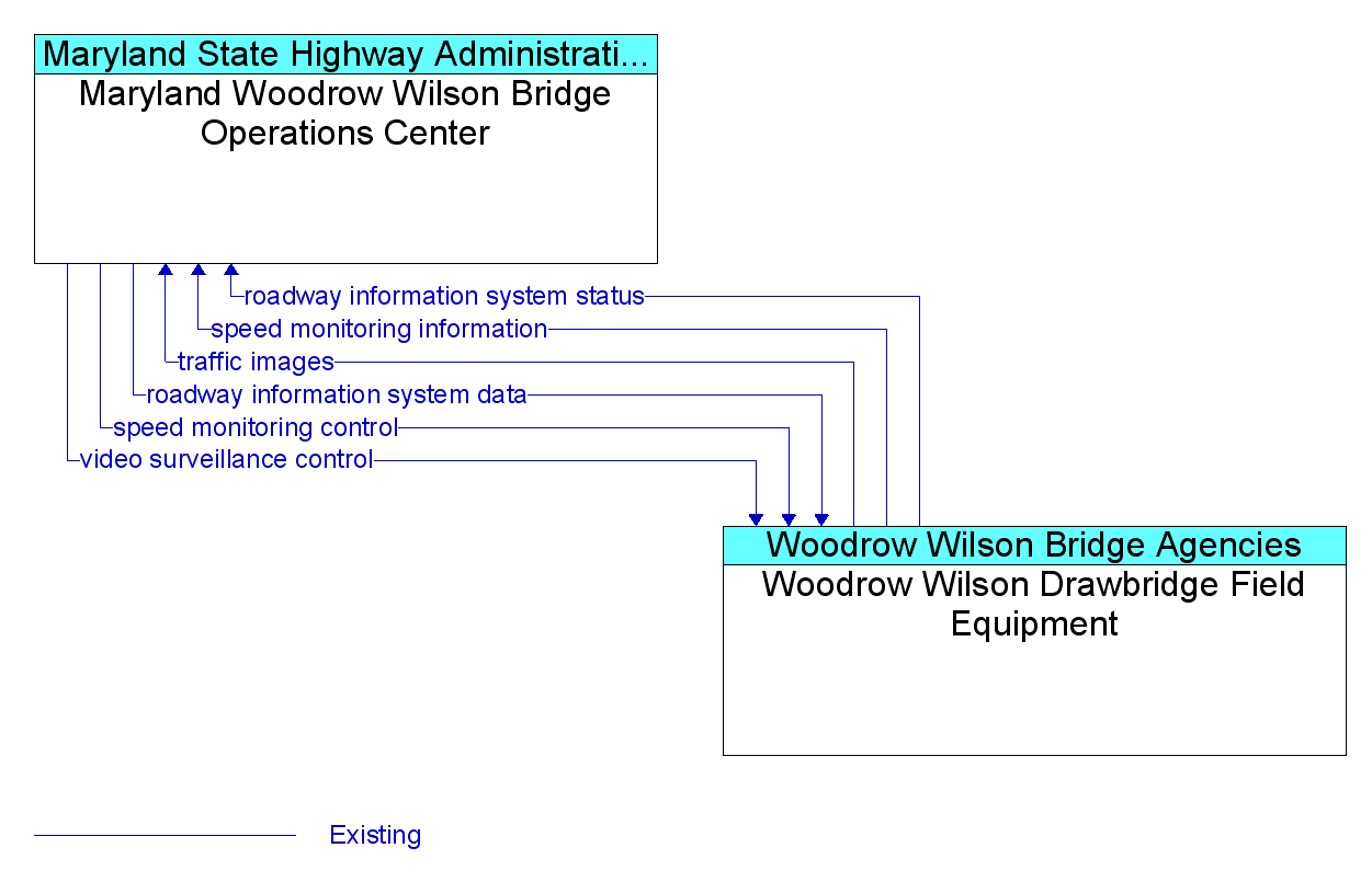 Information Flow Diagram: Woodrow Wilson Drawbridge Field Equipment <--> Maryland Woodrow Wilson Bridge Operations Center