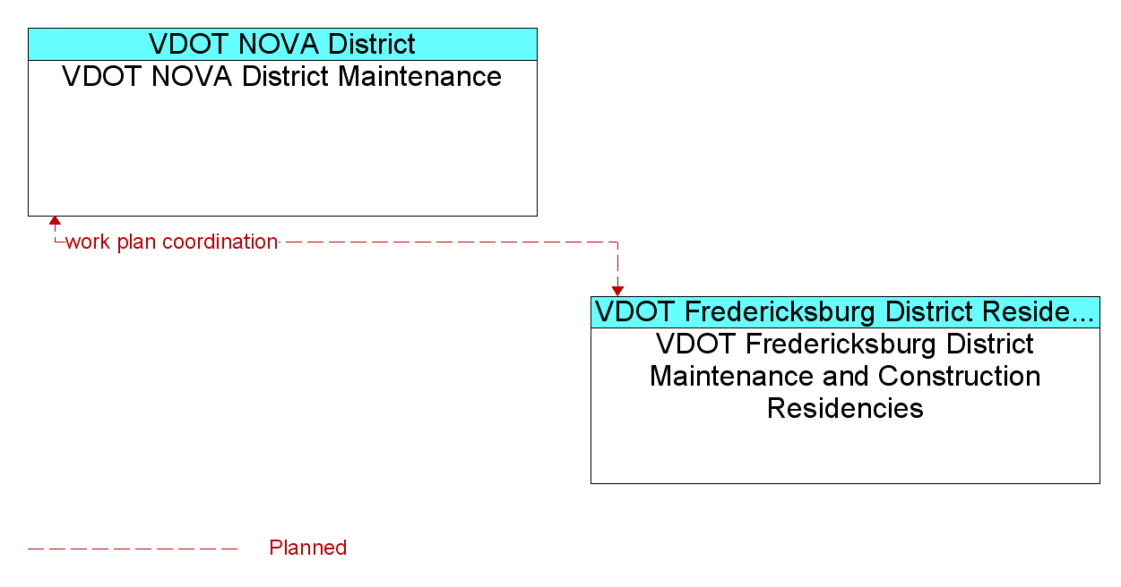 Information Flow Diagram: VDOT Fredericksburg District Maintenance and Construction Residencies <--> VDOT NOVA District Maintenance