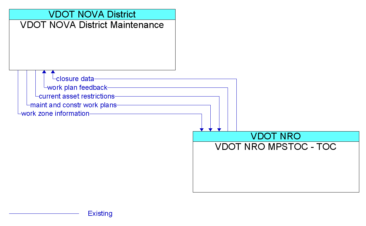 Information Flow Diagram: VDOT NRO MPSTOC - TOC <--> VDOT NOVA District Maintenance