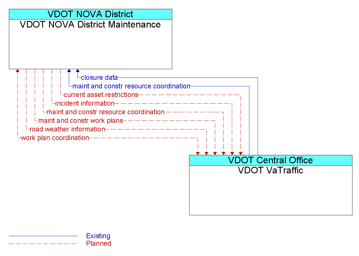 Information Flow Diagram: VDOT VaTraffic <--> VDOT NOVA District Maintenance