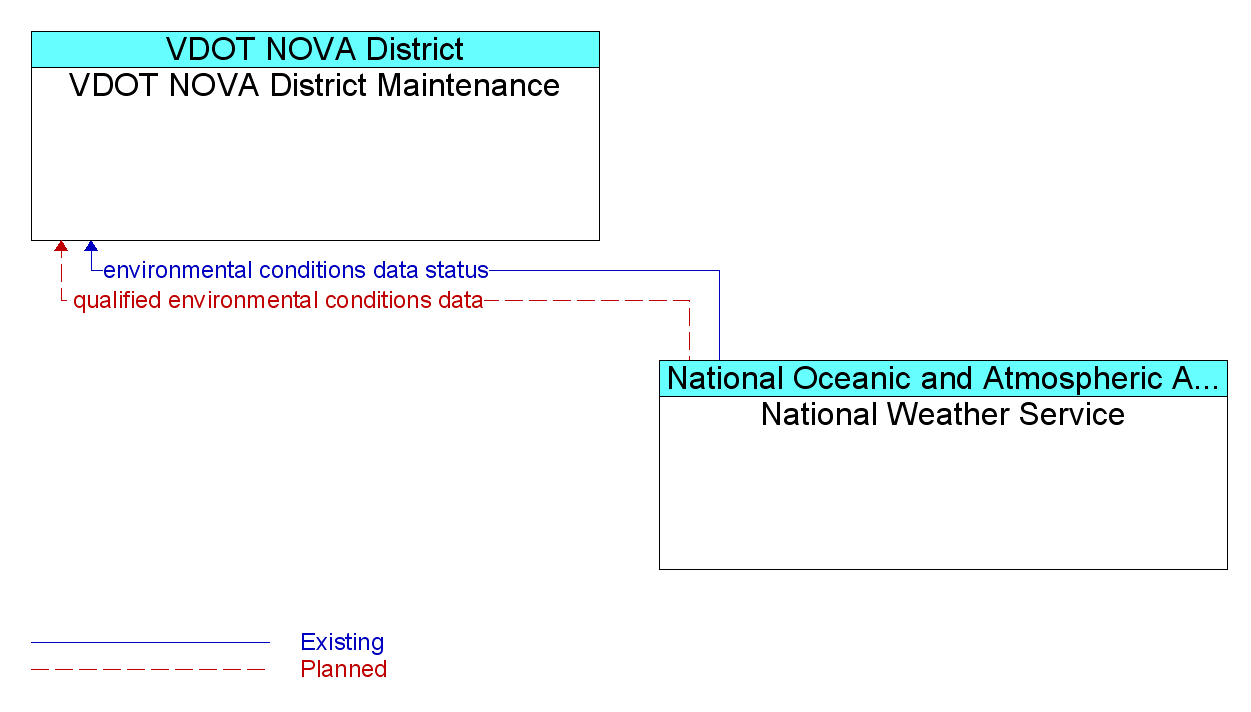 Information Flow Diagram: National Weather Service <--> VDOT NOVA District Maintenance