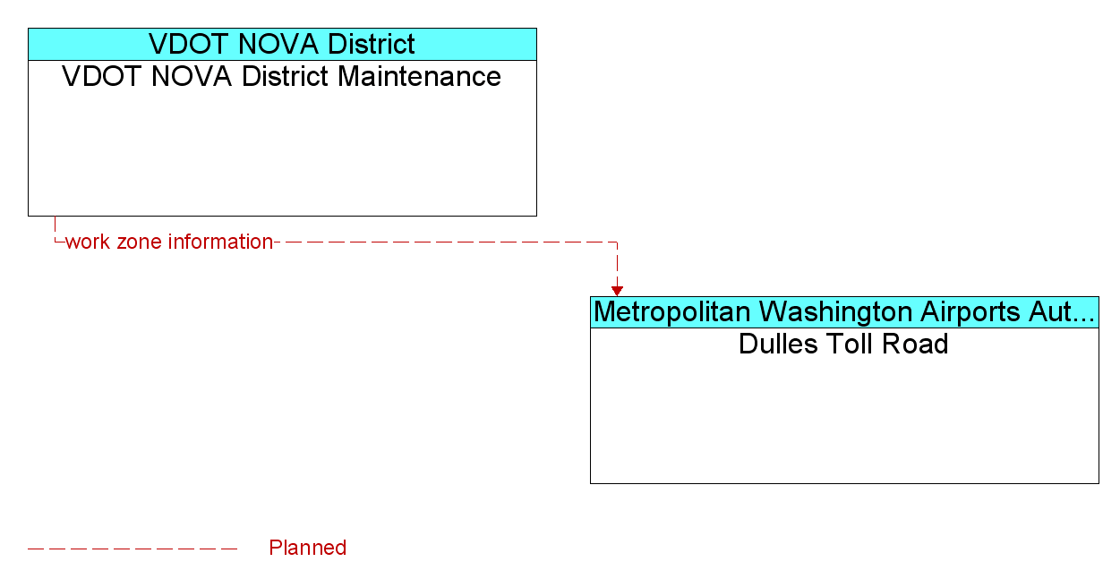 Information Flow Diagram: VDOT NOVA District Maintenance <--> Dulles Toll Road