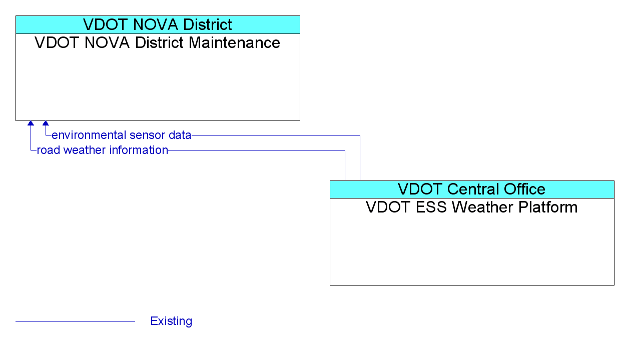 Information Flow Diagram: VDOT ESS Weather Platform <--> VDOT NOVA District Maintenance