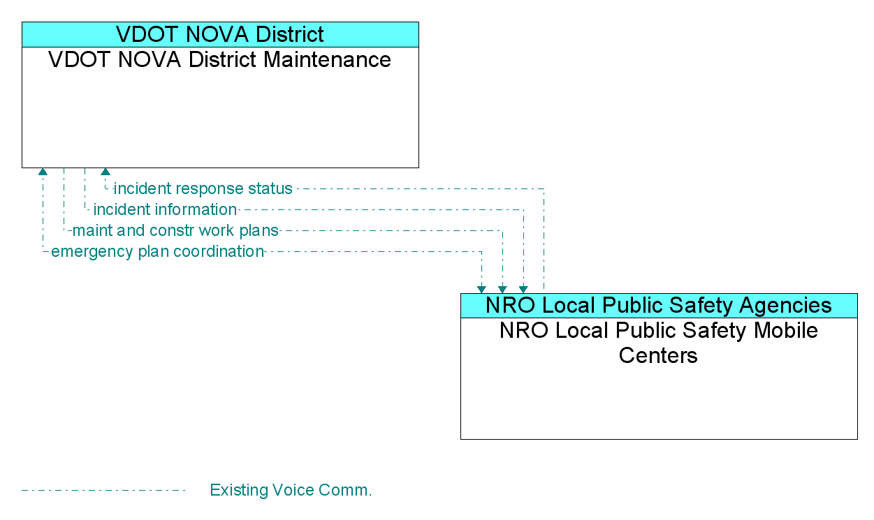 Information Flow Diagram: NRO Local Public Safety Mobile Centers <--> VDOT NOVA District Maintenance