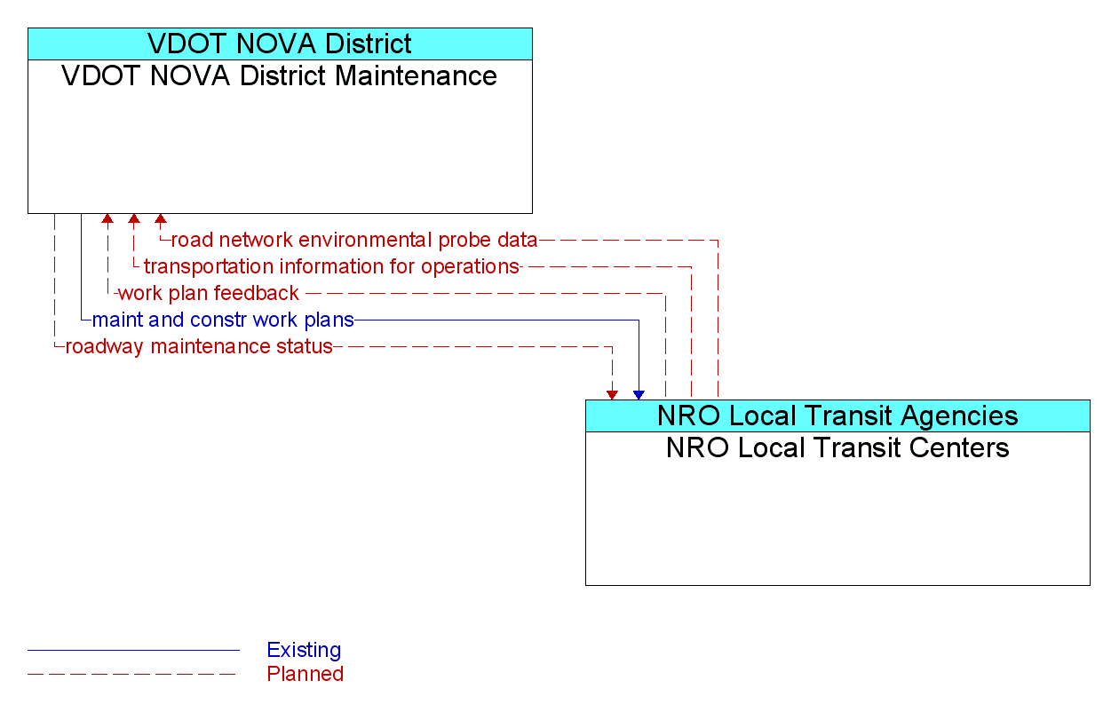 Information Flow Diagram: NRO Local Transit Centers <--> VDOT NOVA District Maintenance