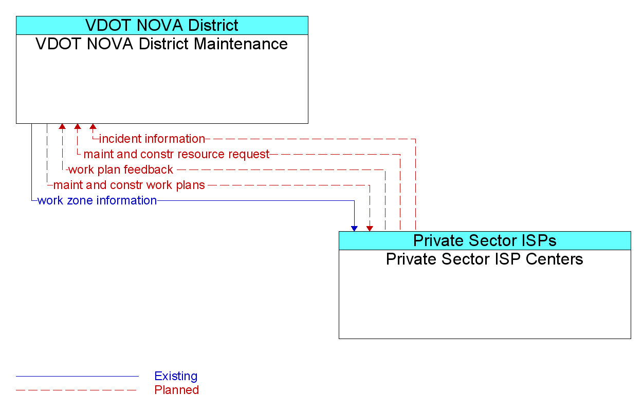 Information Flow Diagram: Private Sector ISP Centers <--> VDOT NOVA District Maintenance