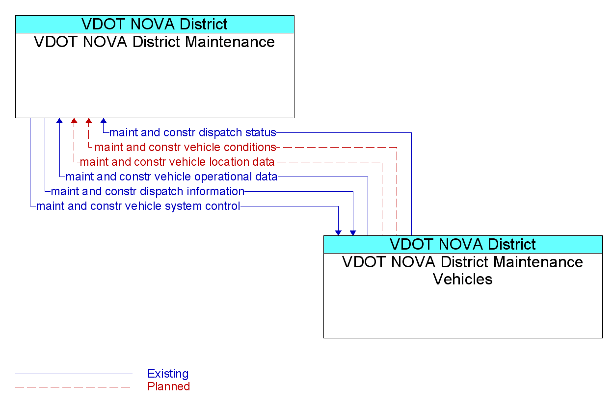 Information Flow Diagram: VDOT NOVA District Maintenance Vehicles <--> VDOT NOVA District Maintenance