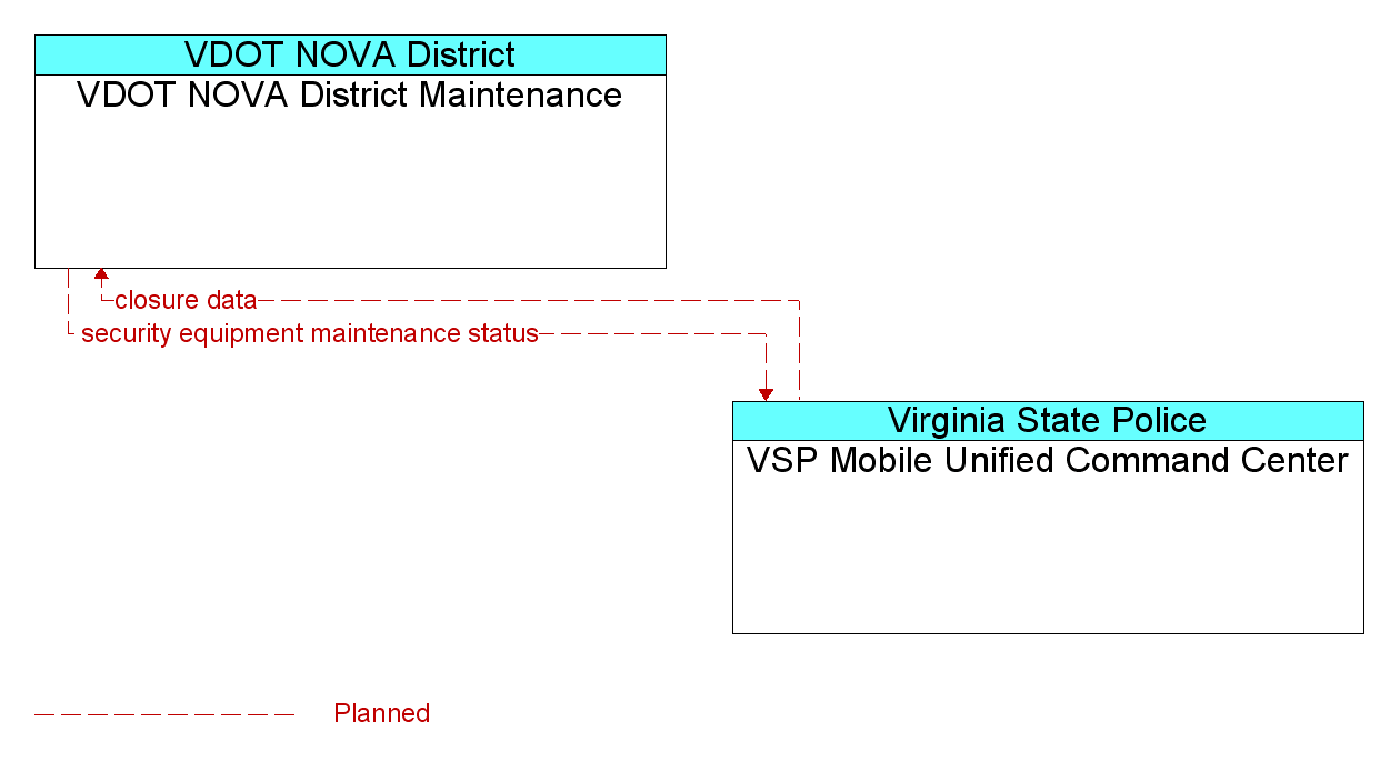 Information Flow Diagram: VSP Mobile Unified Command Center <--> VDOT NOVA District Maintenance