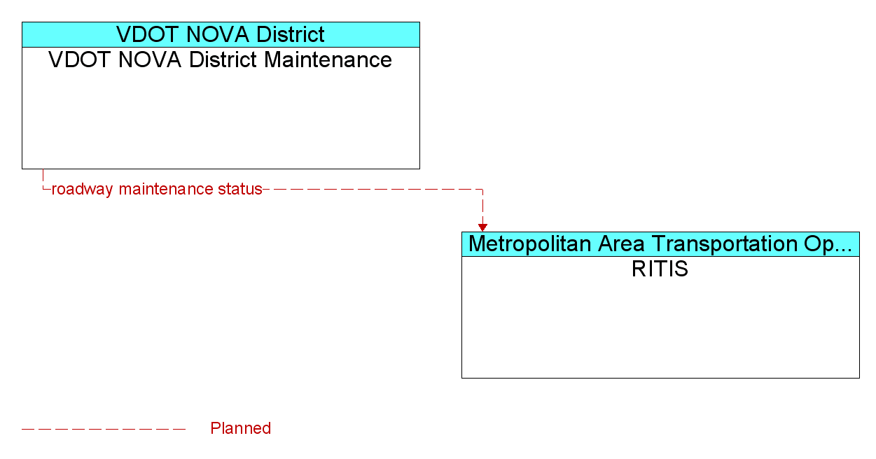 Information Flow Diagram: VDOT NOVA District Maintenance <--> RITIS