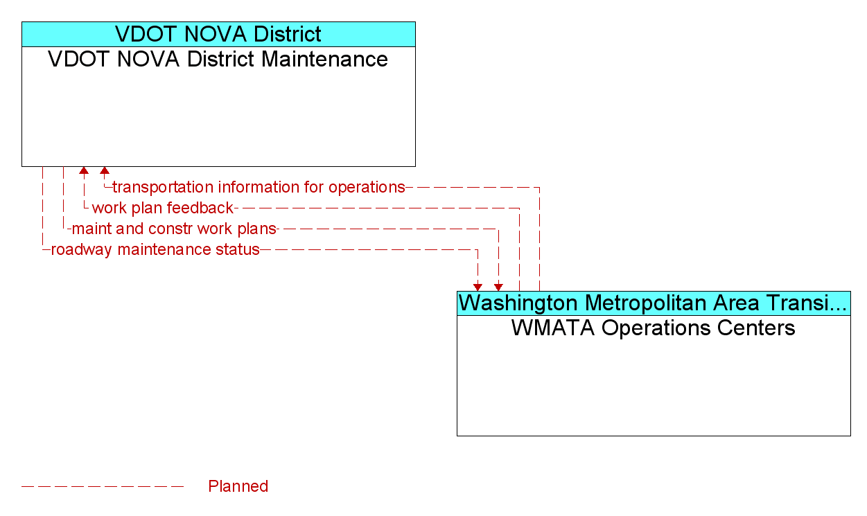 Information Flow Diagram: WMATA Operations Centers <--> VDOT NOVA District Maintenance