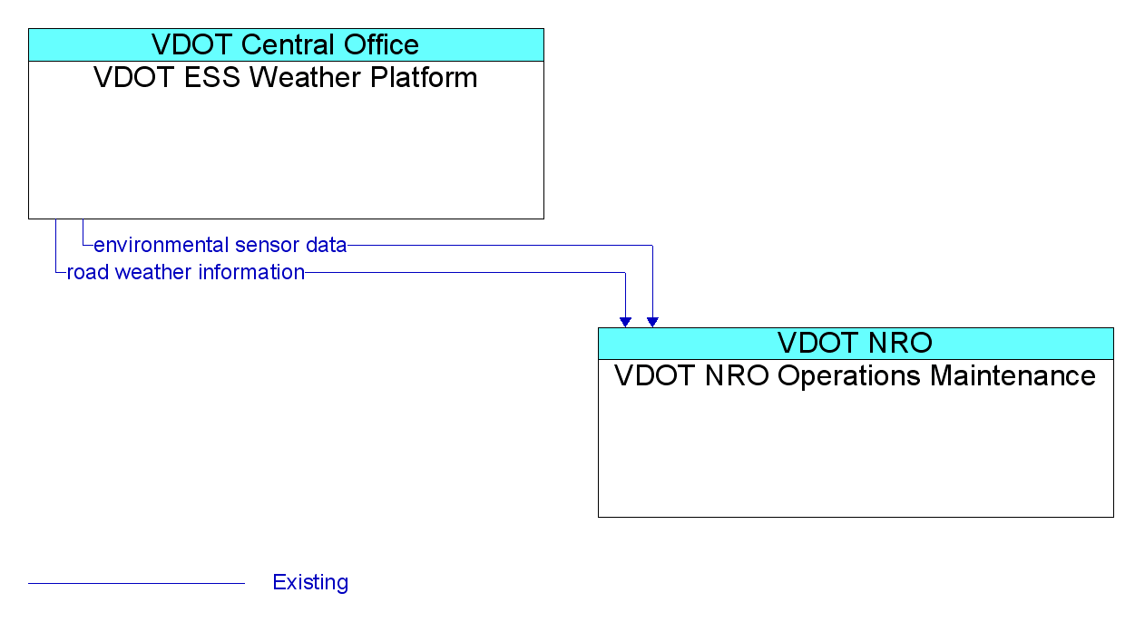 Information Flow Diagram: VDOT ESS Weather Platform <--> VDOT NRO Operations Maintenance