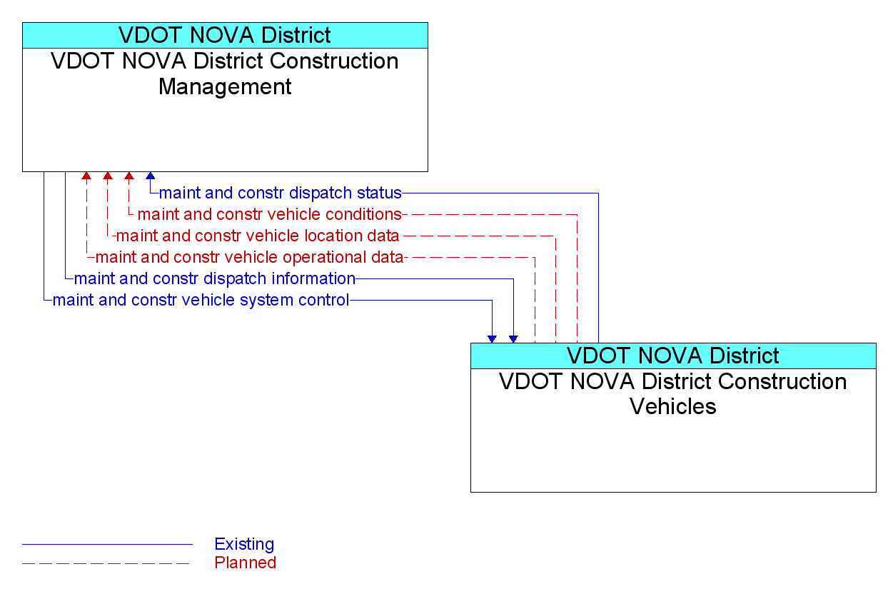 Information Flow Diagram: VDOT NOVA District Construction Vehicles <--> VDOT NOVA District Construction Management