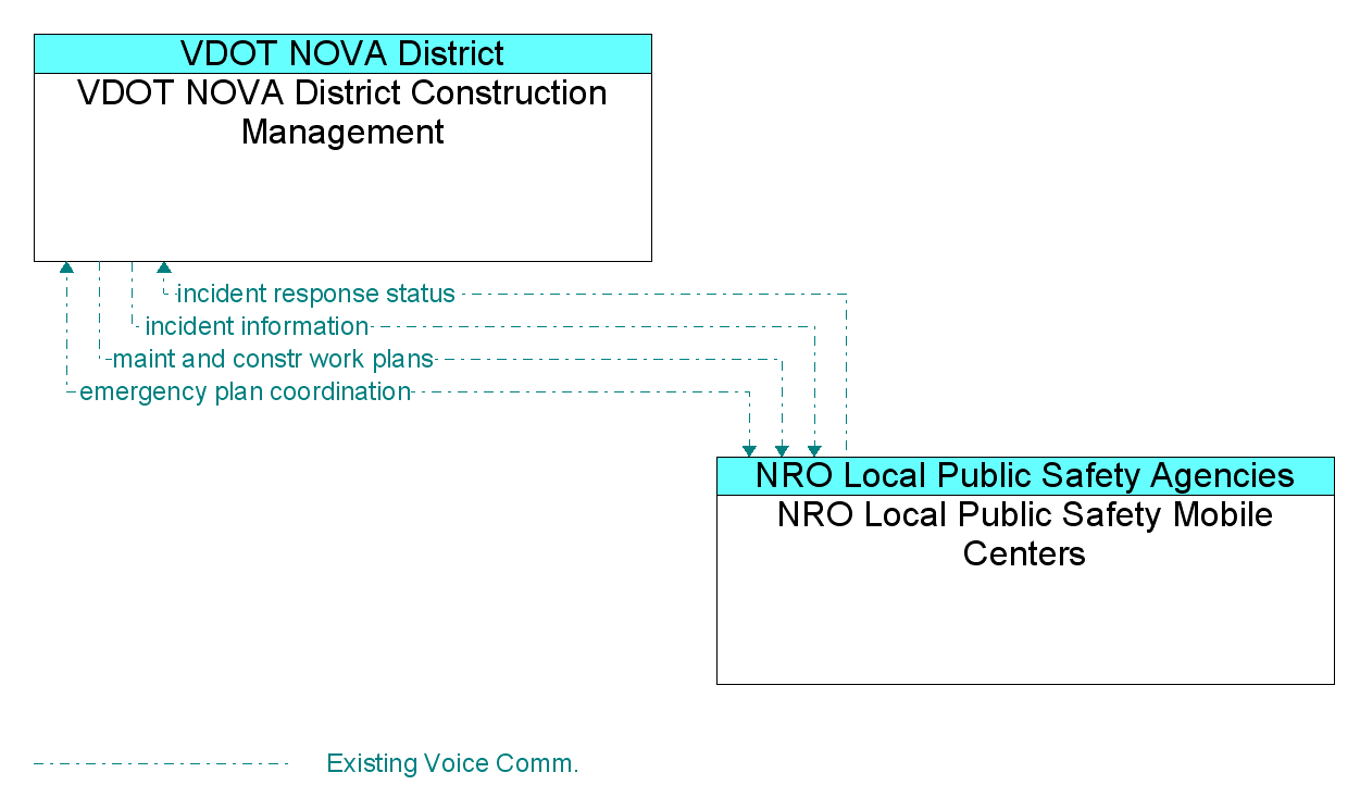 Information Flow Diagram: NRO Local Public Safety Mobile Centers <--> VDOT NOVA District Construction Management