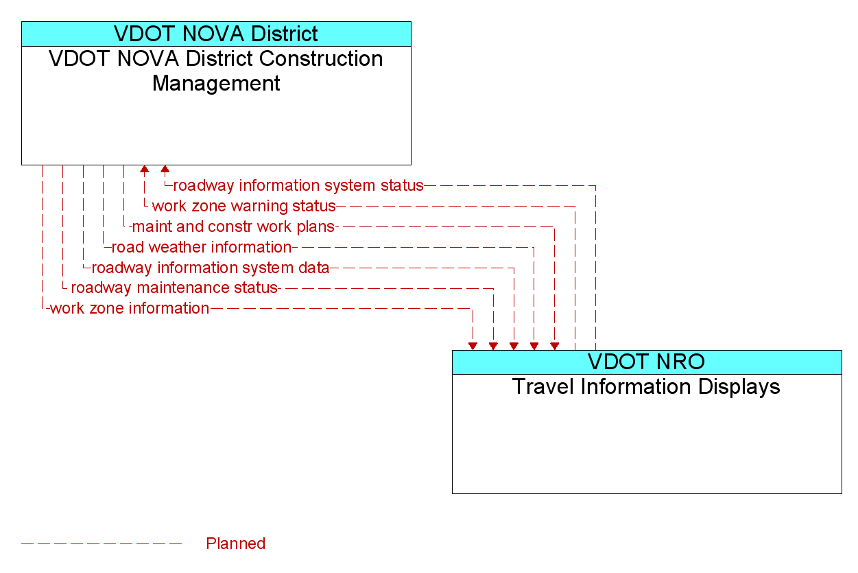 Information Flow Diagram: Travel Information Displays <--> VDOT NOVA District Construction Management