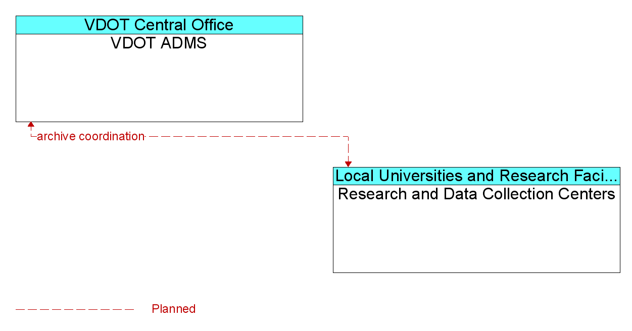 Information Flow Diagram: Research and Data Collection Centers <--> VDOT ADMS