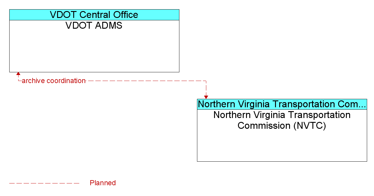 Information Flow Diagram: Northern Virginia Transportation Commission (NVTC) <--> VDOT ADMS