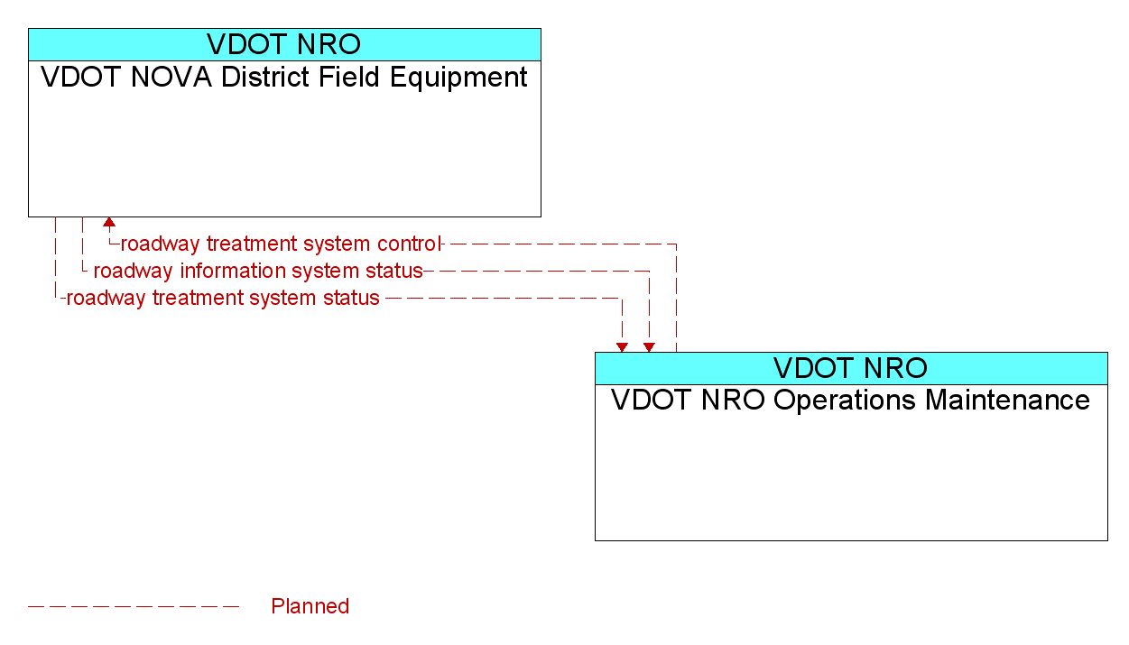 Information Flow Diagram: VDOT NRO Operations Maintenance <--> VDOT NOVA District Field Equipment